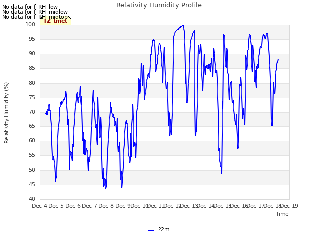 plot of Relativity Humidity Profile