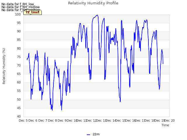 plot of Relativity Humidity Profile