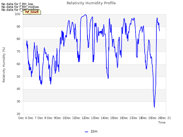 plot of Relativity Humidity Profile