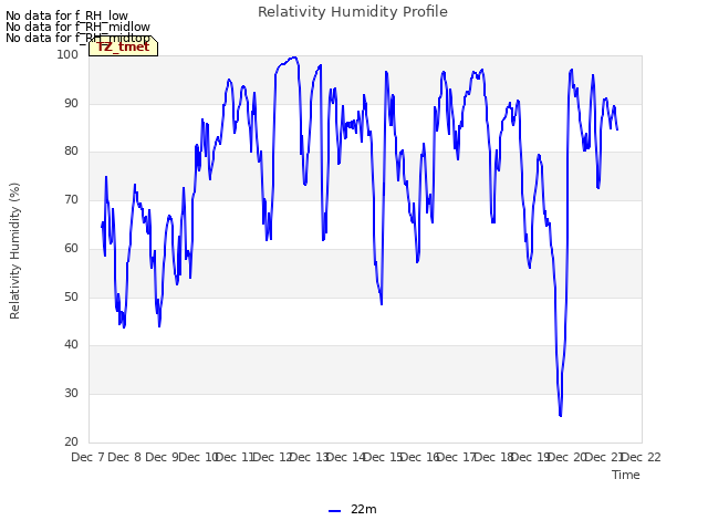 plot of Relativity Humidity Profile