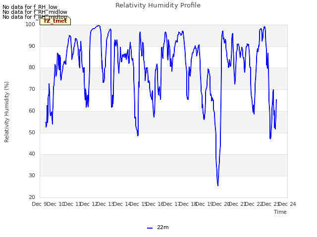 plot of Relativity Humidity Profile