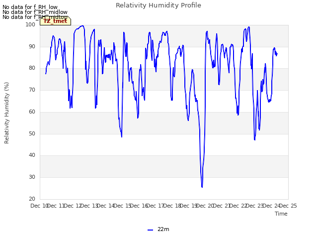 plot of Relativity Humidity Profile