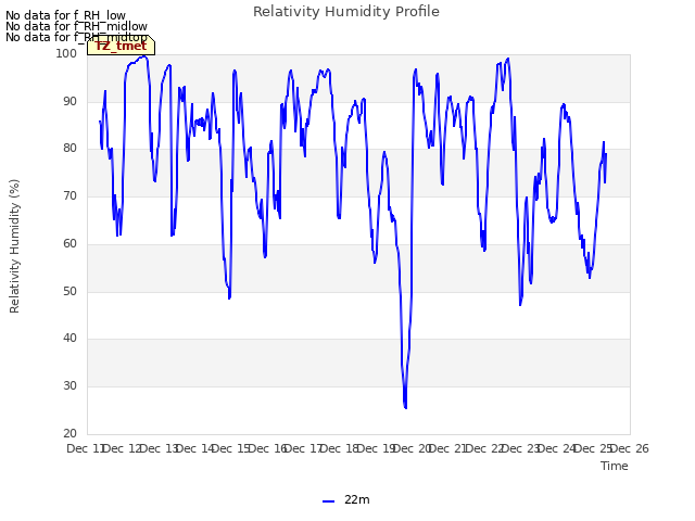 plot of Relativity Humidity Profile