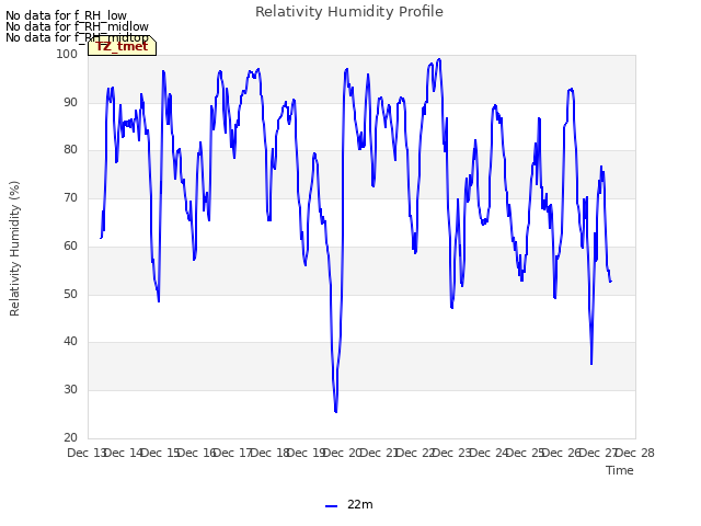 plot of Relativity Humidity Profile