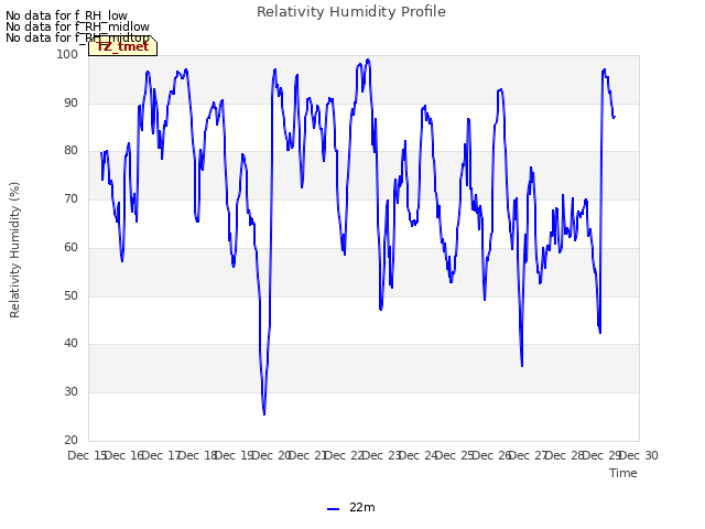 plot of Relativity Humidity Profile