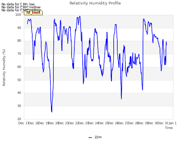 plot of Relativity Humidity Profile