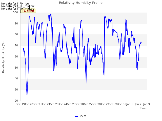 plot of Relativity Humidity Profile