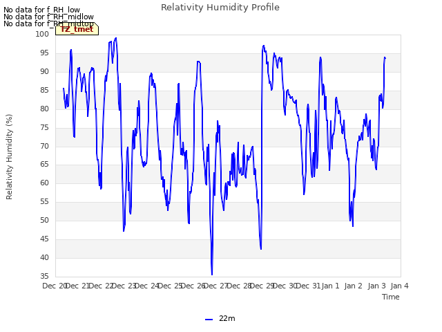 plot of Relativity Humidity Profile