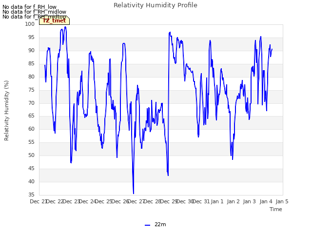 plot of Relativity Humidity Profile