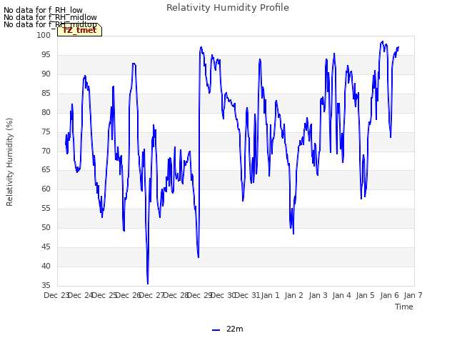 plot of Relativity Humidity Profile