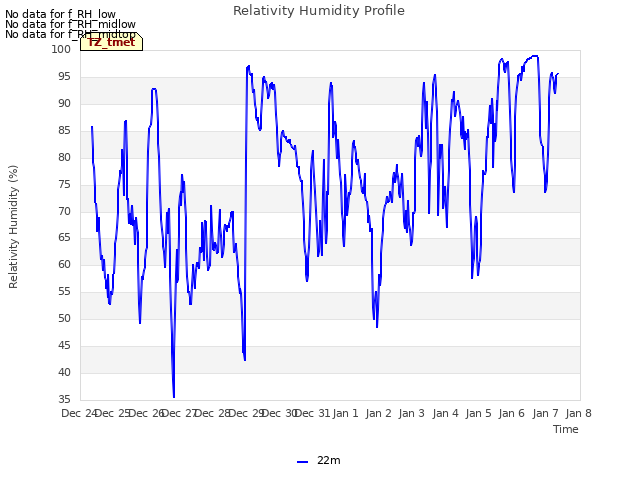 plot of Relativity Humidity Profile