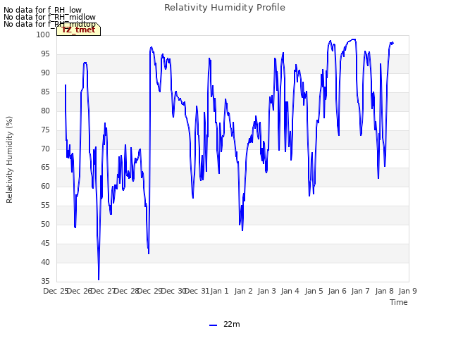 plot of Relativity Humidity Profile