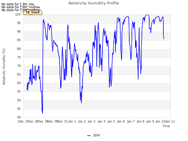 plot of Relativity Humidity Profile