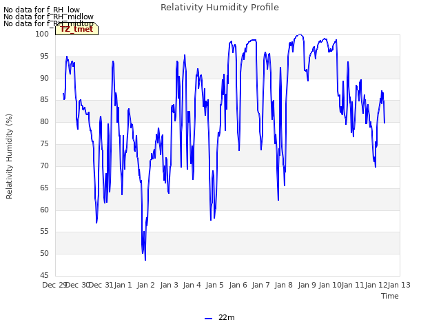 plot of Relativity Humidity Profile