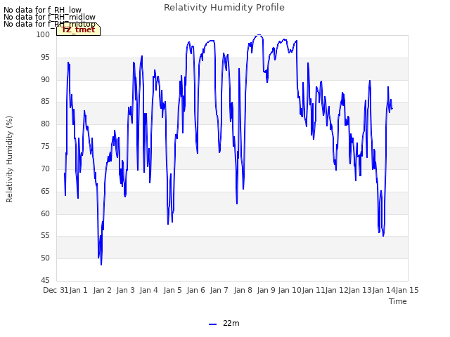 plot of Relativity Humidity Profile