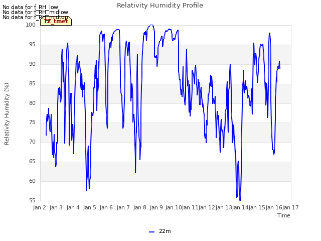 plot of Relativity Humidity Profile