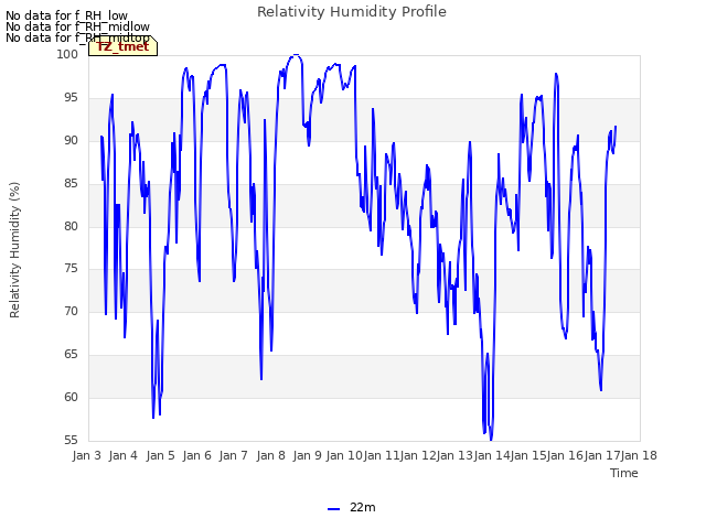 plot of Relativity Humidity Profile