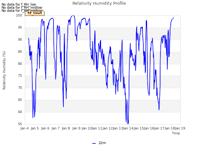 plot of Relativity Humidity Profile