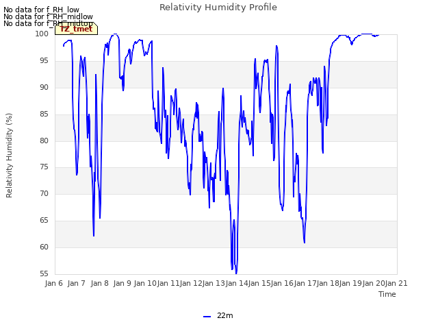 plot of Relativity Humidity Profile