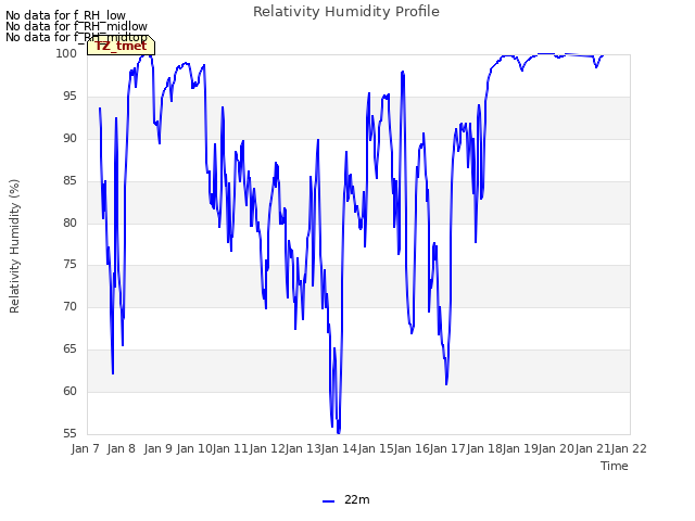 plot of Relativity Humidity Profile