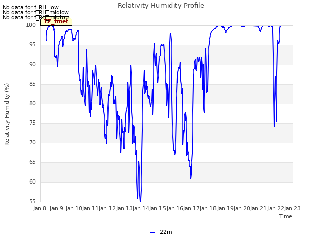 plot of Relativity Humidity Profile