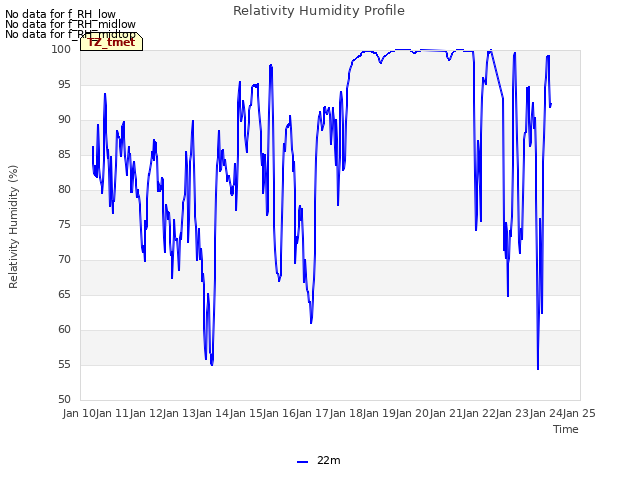 plot of Relativity Humidity Profile