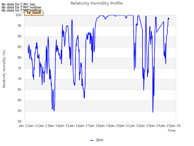 plot of Relativity Humidity Profile