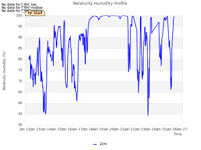 plot of Relativity Humidity Profile