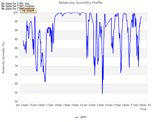 plot of Relativity Humidity Profile