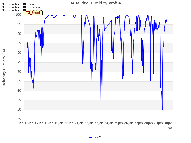 plot of Relativity Humidity Profile