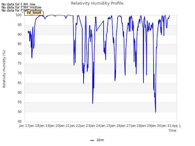 plot of Relativity Humidity Profile