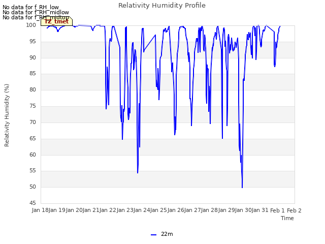 plot of Relativity Humidity Profile