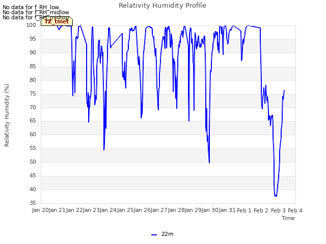 plot of Relativity Humidity Profile