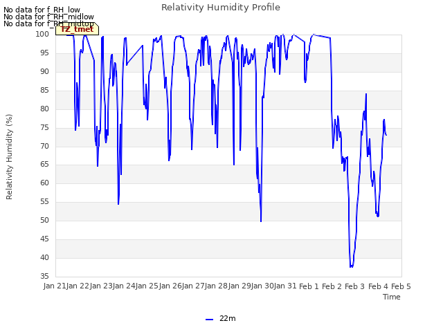 plot of Relativity Humidity Profile