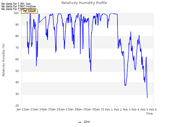 plot of Relativity Humidity Profile