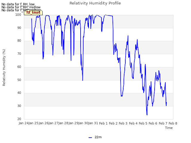 plot of Relativity Humidity Profile