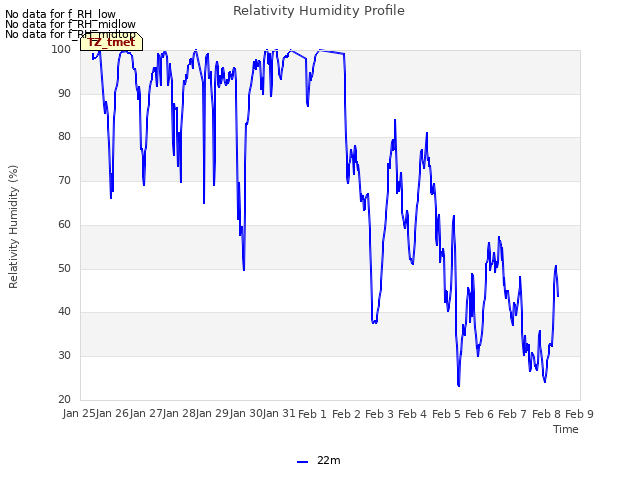 plot of Relativity Humidity Profile