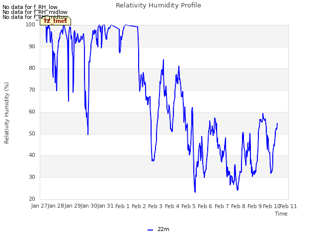 plot of Relativity Humidity Profile