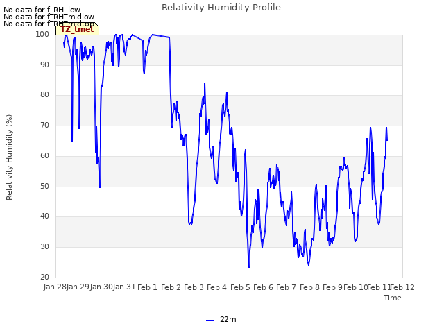 plot of Relativity Humidity Profile