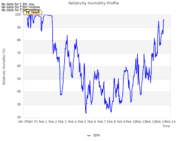 plot of Relativity Humidity Profile