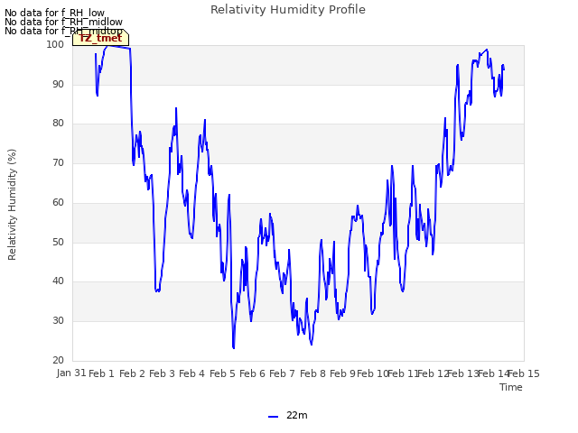 plot of Relativity Humidity Profile