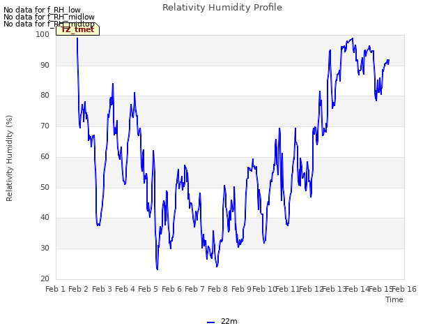 plot of Relativity Humidity Profile