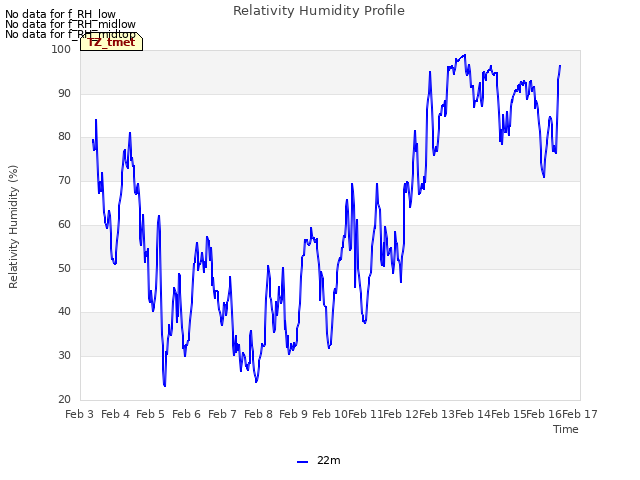 plot of Relativity Humidity Profile