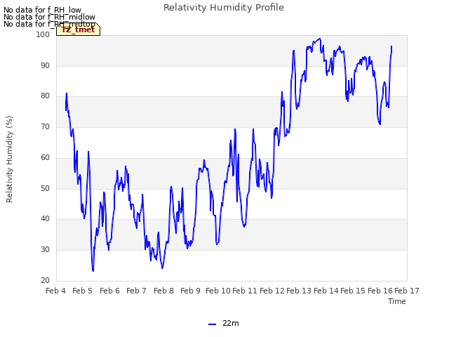 plot of Relativity Humidity Profile