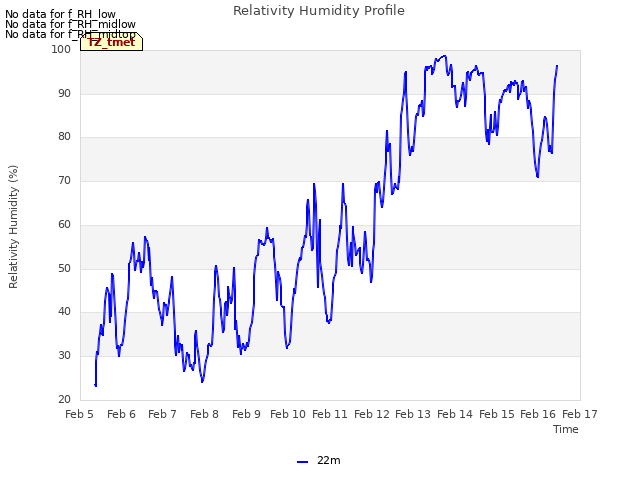 plot of Relativity Humidity Profile