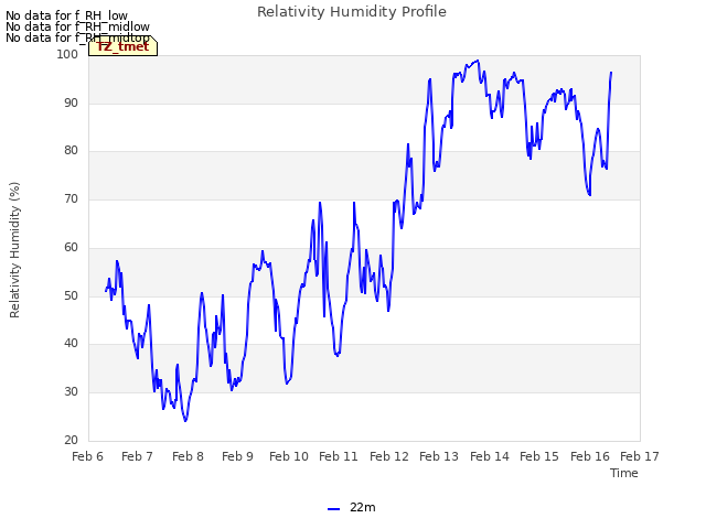 plot of Relativity Humidity Profile