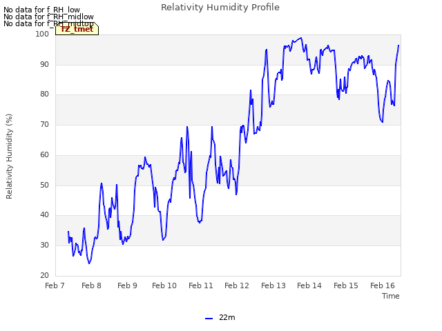 plot of Relativity Humidity Profile