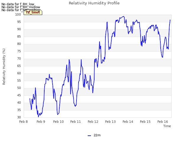 plot of Relativity Humidity Profile