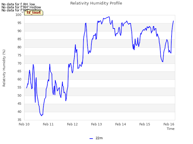 plot of Relativity Humidity Profile