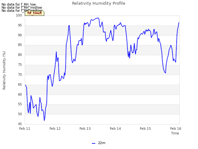 plot of Relativity Humidity Profile